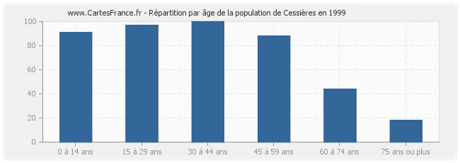 Répartition par âge de la population de Cessières en 1999