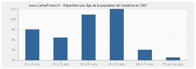 Répartition par âge de la population de Cessières en 2007