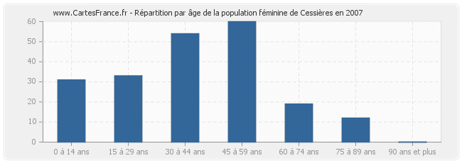 Répartition par âge de la population féminine de Cessières en 2007