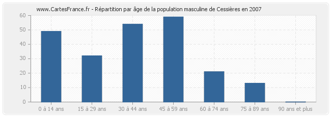 Répartition par âge de la population masculine de Cessières en 2007