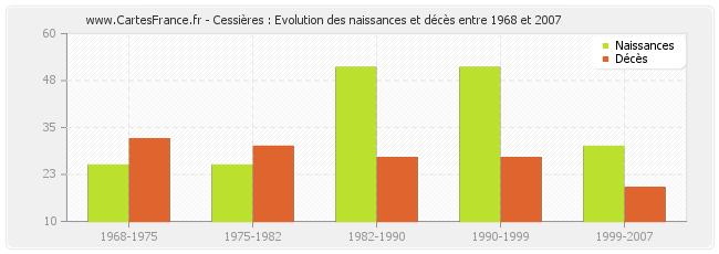 Cessières : Evolution des naissances et décès entre 1968 et 2007