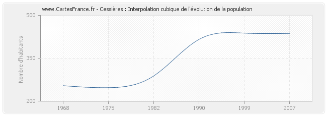 Cessières : Interpolation cubique de l'évolution de la population