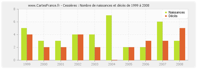 Cessières : Nombre de naissances et décès de 1999 à 2008