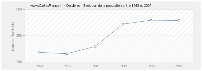Population Cessières
