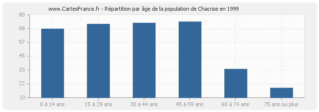 Répartition par âge de la population de Chacrise en 1999