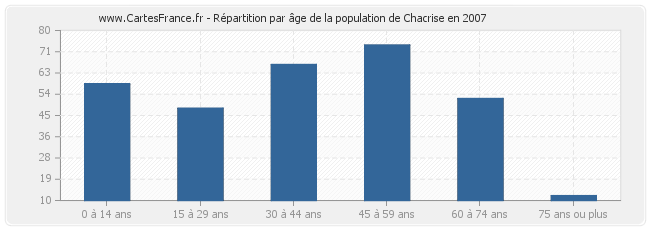 Répartition par âge de la population de Chacrise en 2007