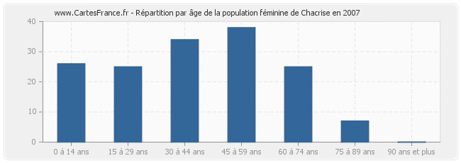 Répartition par âge de la population féminine de Chacrise en 2007