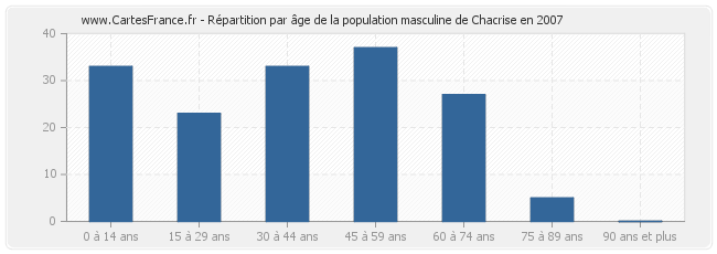 Répartition par âge de la population masculine de Chacrise en 2007
