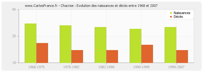 Chacrise : Evolution des naissances et décès entre 1968 et 2007