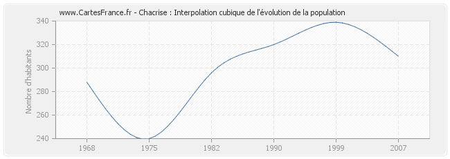Chacrise : Interpolation cubique de l'évolution de la population