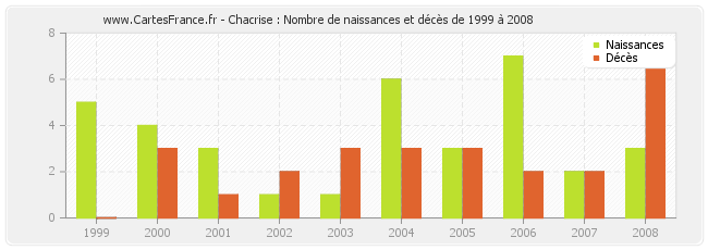 Chacrise : Nombre de naissances et décès de 1999 à 2008