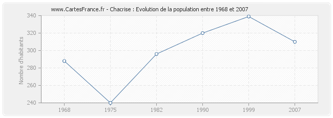 Population Chacrise