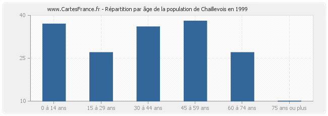 Répartition par âge de la population de Chaillevois en 1999