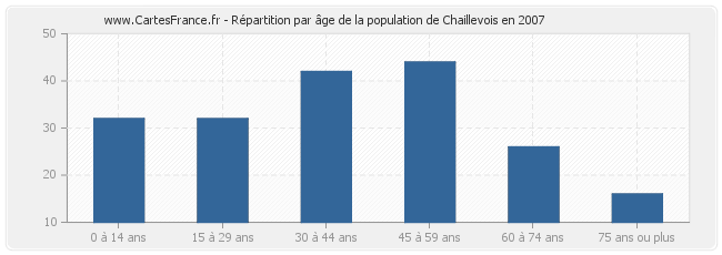 Répartition par âge de la population de Chaillevois en 2007