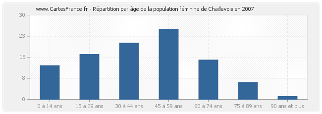 Répartition par âge de la population féminine de Chaillevois en 2007