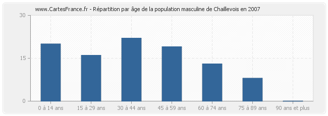 Répartition par âge de la population masculine de Chaillevois en 2007