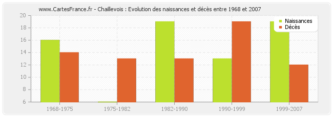 Chaillevois : Evolution des naissances et décès entre 1968 et 2007