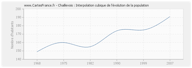 Chaillevois : Interpolation cubique de l'évolution de la population