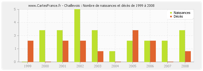 Chaillevois : Nombre de naissances et décès de 1999 à 2008