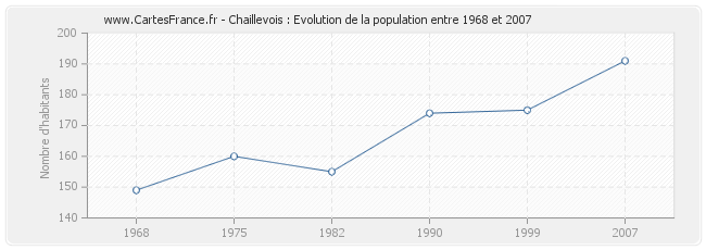 Population Chaillevois