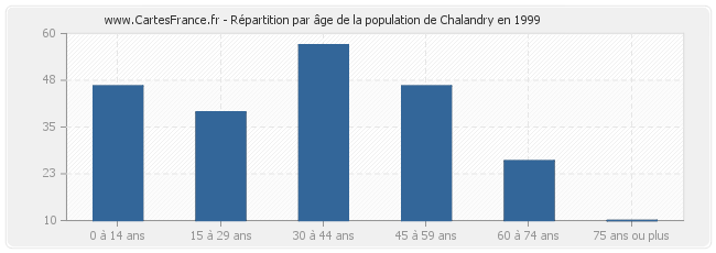 Répartition par âge de la population de Chalandry en 1999