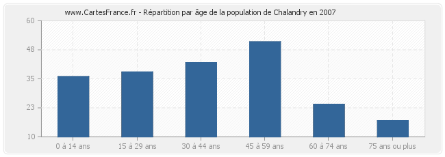 Répartition par âge de la population de Chalandry en 2007