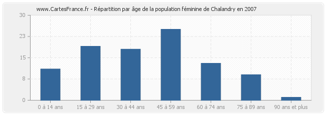 Répartition par âge de la population féminine de Chalandry en 2007