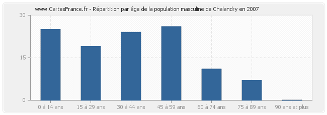 Répartition par âge de la population masculine de Chalandry en 2007