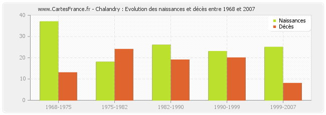 Chalandry : Evolution des naissances et décès entre 1968 et 2007