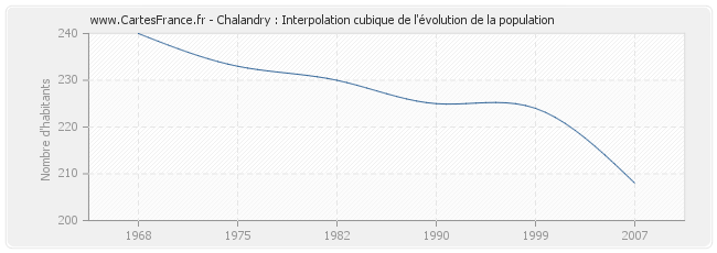 Chalandry : Interpolation cubique de l'évolution de la population