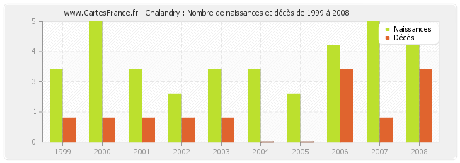 Chalandry : Nombre de naissances et décès de 1999 à 2008