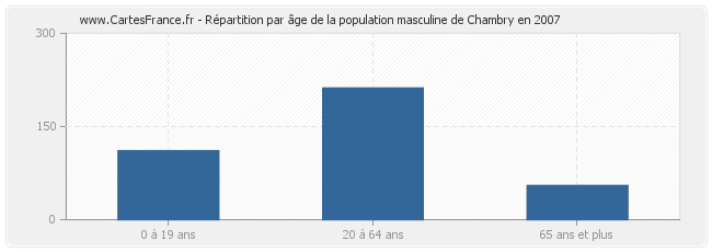 Répartition par âge de la population masculine de Chambry en 2007