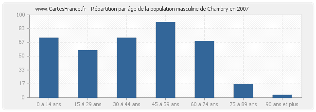 Répartition par âge de la population masculine de Chambry en 2007