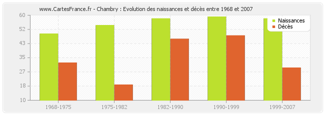 Chambry : Evolution des naissances et décès entre 1968 et 2007