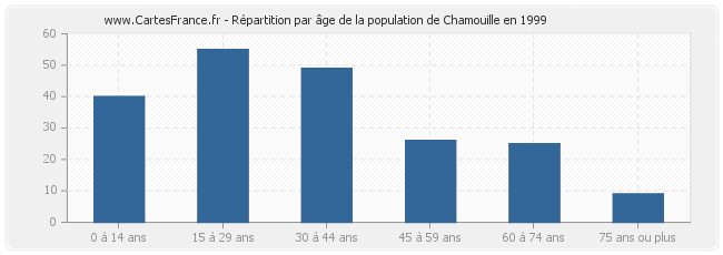 Répartition par âge de la population de Chamouille en 1999
