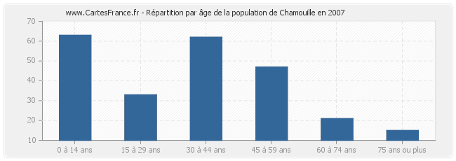Répartition par âge de la population de Chamouille en 2007