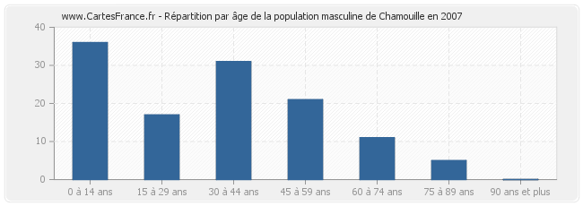 Répartition par âge de la population masculine de Chamouille en 2007