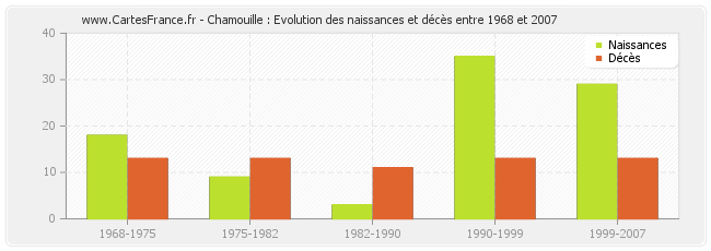 Chamouille : Evolution des naissances et décès entre 1968 et 2007