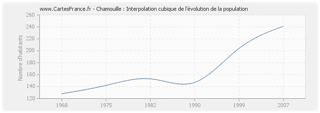 Chamouille : Interpolation cubique de l'évolution de la population