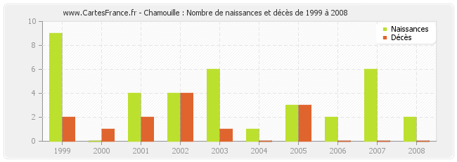 Chamouille : Nombre de naissances et décès de 1999 à 2008