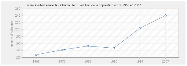 Population Chamouille