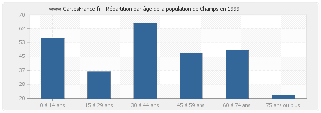 Répartition par âge de la population de Champs en 1999