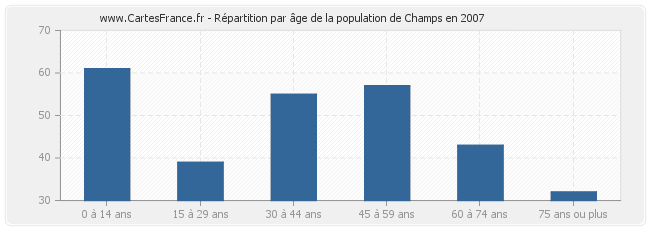 Répartition par âge de la population de Champs en 2007