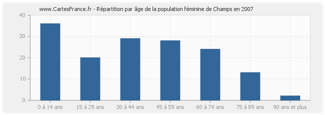 Répartition par âge de la population féminine de Champs en 2007