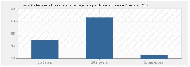 Répartition par âge de la population féminine de Champs en 2007