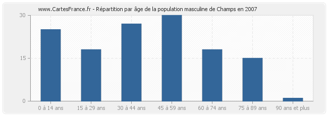 Répartition par âge de la population masculine de Champs en 2007