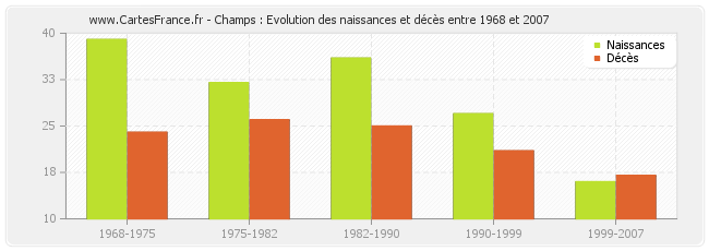 Champs : Evolution des naissances et décès entre 1968 et 2007