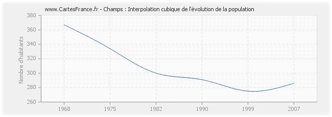 Champs : Interpolation cubique de l'évolution de la population