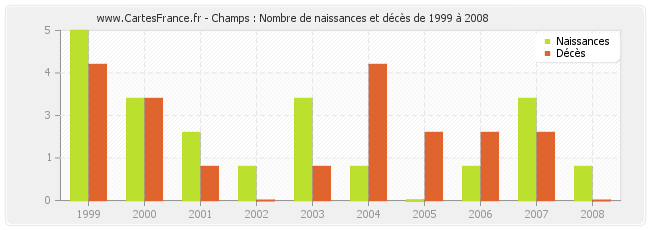 Champs : Nombre de naissances et décès de 1999 à 2008