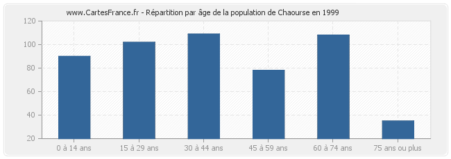 Répartition par âge de la population de Chaourse en 1999